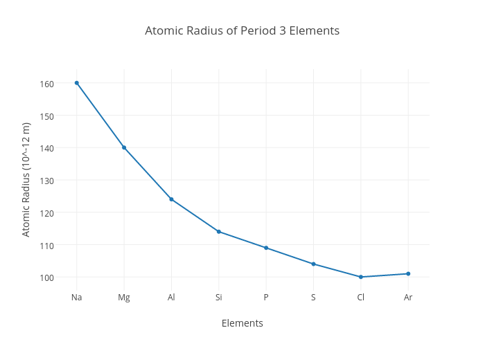 Atomic Radius of Period 3 Elements | scatter chart made by Joap | plotly