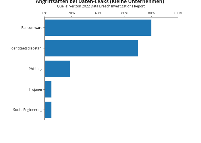 Angriffsarten bei Daten-Leaks (Kleine Unternehmen)  Quelle: Verizon 2022 Data Breach Investigations Report | bar chart made by Jobo92 | plotly