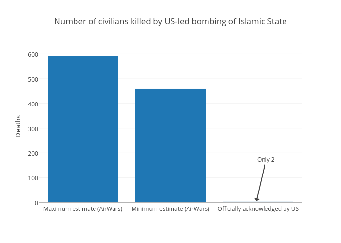 Number of civilians killed by US-led bombing of Islamic State | bar chart made by Joedyke | plotly