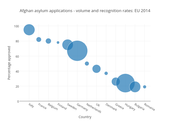 Afghan asylum applications - volume and recognition rates: EU 2014 | scatter chart made by Joedyke | plotly