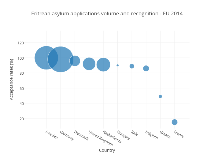 Eritrean asylum applications volume and recognition - EU 2014 | scatter chart made by Joedyke | plotly