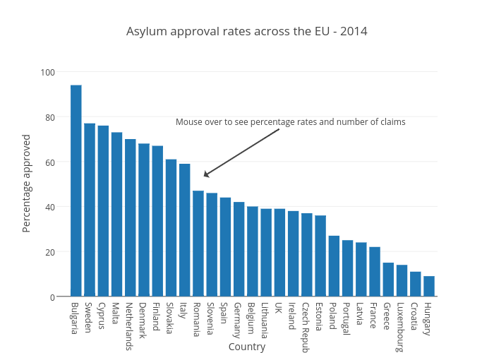 Asylum approval rates across the EU - 2014 | bar chart made by Joedyke | plotly