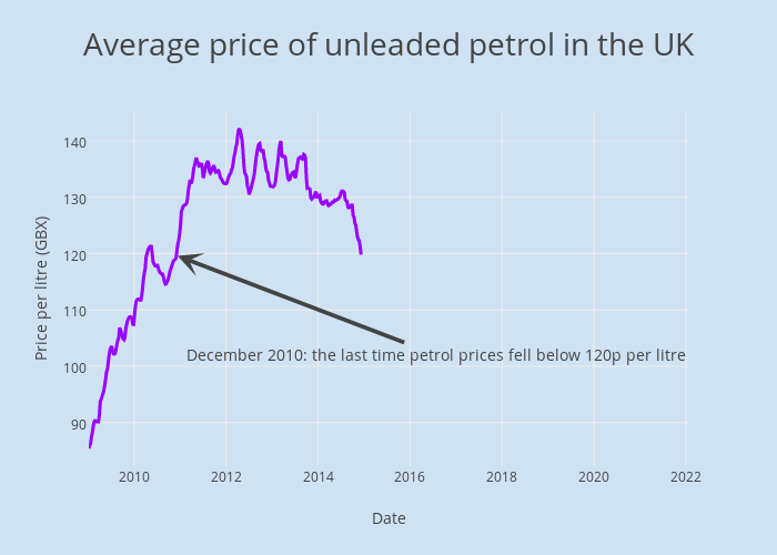 Average price of unleaded petrol in the UK | scatter chart made by Joehall | plotly
