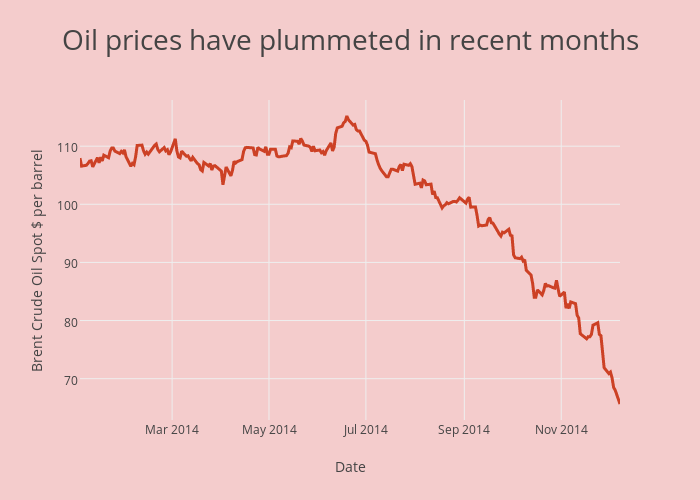 Oil prices have plummeted in recent months | scatter chart made by Joehall | plotly