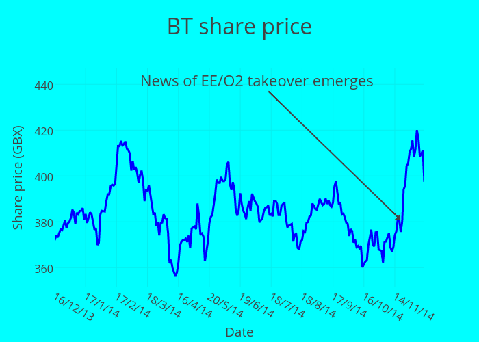 BT share price | scatter chart made by Joehall | plotly