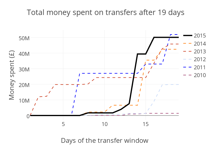 Total money spent on transfers after 19 days | line chart made by Joehall | plotly