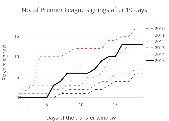 No. of Premier League signings after 19 days | line chart made by Joehall | plotly