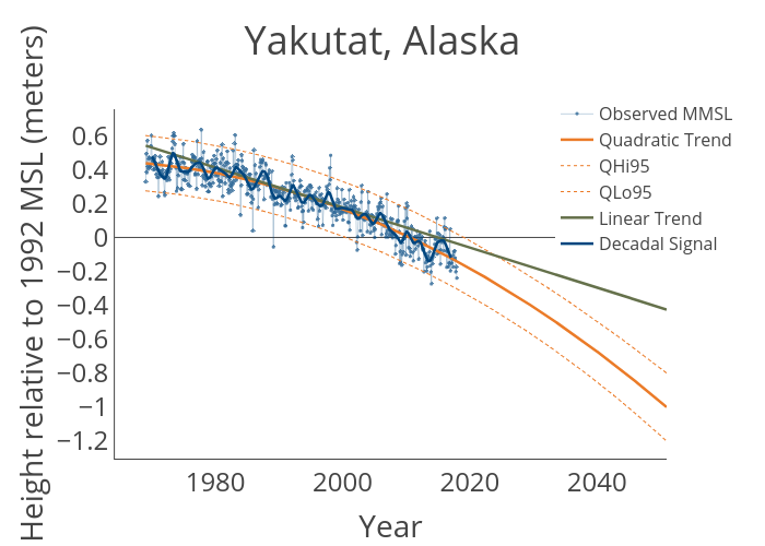 Yakutat, Alaska | line chart made by Johnboon | plotly