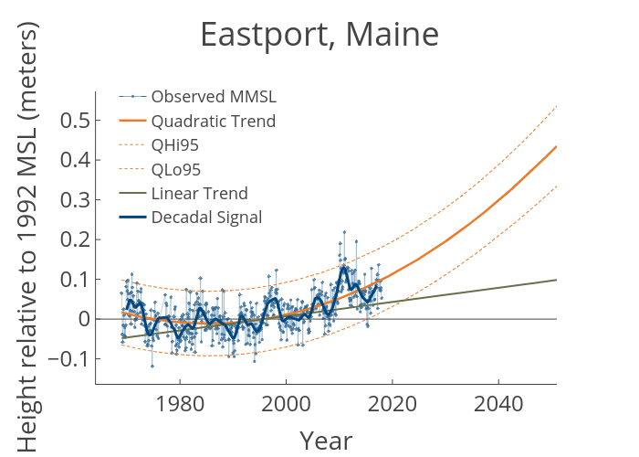 Eastport, Maine | line chart made by Johnboon | plotly