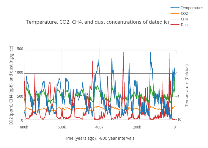 Temperature, CO2, CH4, and dust concentrations of dated ice core | scatter chart made by Johnjohn2139 | plotly