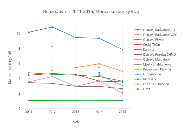 Benzoapyren 2011-2015, Moravskoslezský kraj | scatter chart made by Johnnycz | plotly