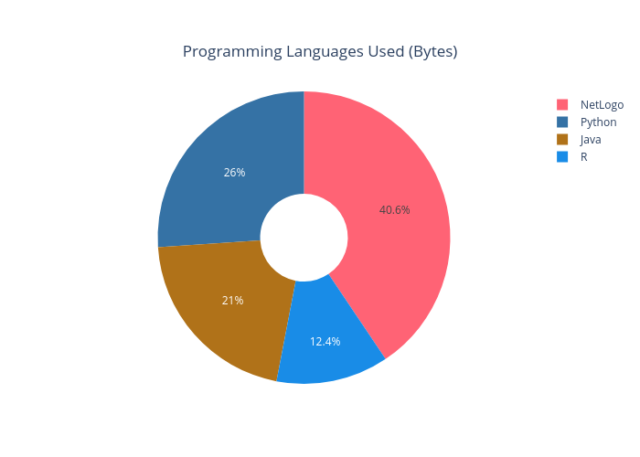 Programming Languages Used (Bytes) | pie made by Jolenelim14 | plotly