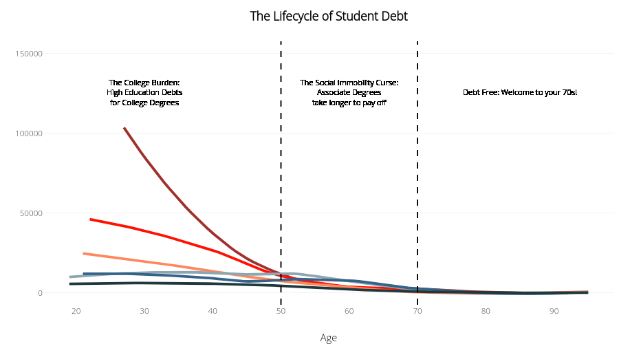  The Lifecycle of Student Debt  | line chart made by Jolenelim14 | plotly