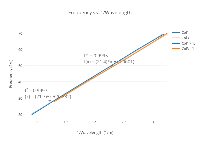 Frequency vs. 1/Wavelength | scatter chart made by Jolienieweenie | plotly