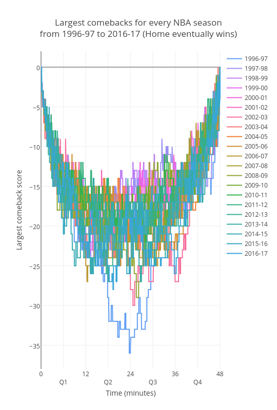 Largest comebacks for every NBA seasonfrom 1996-97 to 2016-17 (Home eventually wins) | line chart made by Jonl | plotly