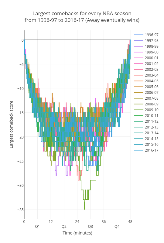 Largest comebacks for every NBA seasonfrom 1996-97 to 2016-17 (Away eventually wins) | line chart made by Jonl | plotly