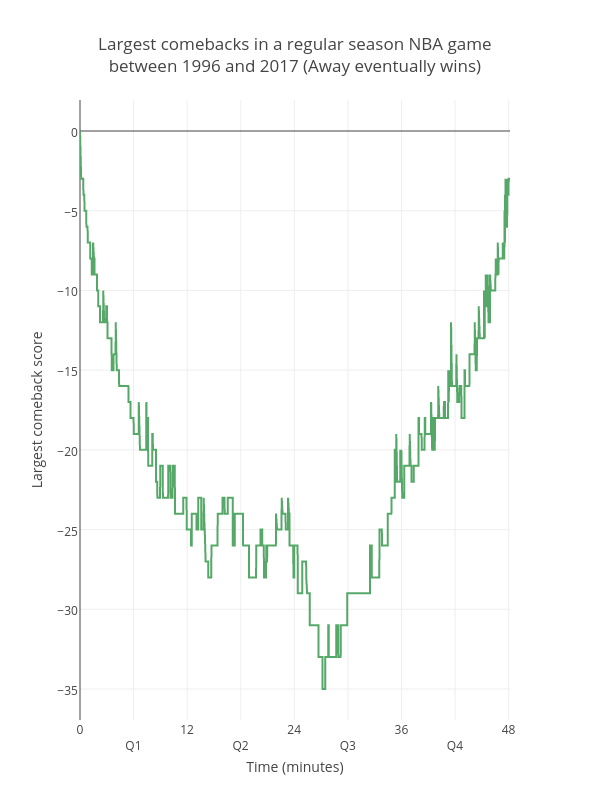 Largest comebacks in a regular season NBA gamebetween 1996 and 2017 (Away eventually wins) | line chart made by Jonl | plotly
