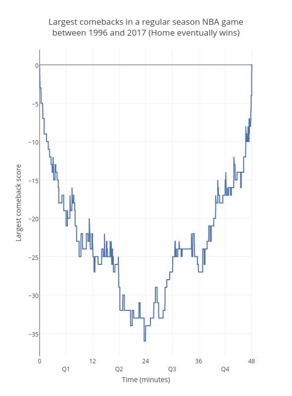 Largest comebacks in a regular season NBA gamebetween 1996 and 2017 (Home eventually wins) | line chart made by Jonl | plotly