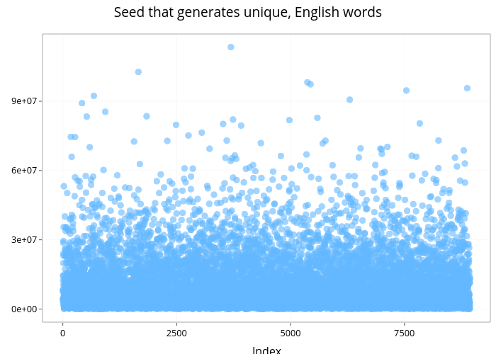Seed that generates unique, English words | scatter chart made by Jonocarroll | plotly
