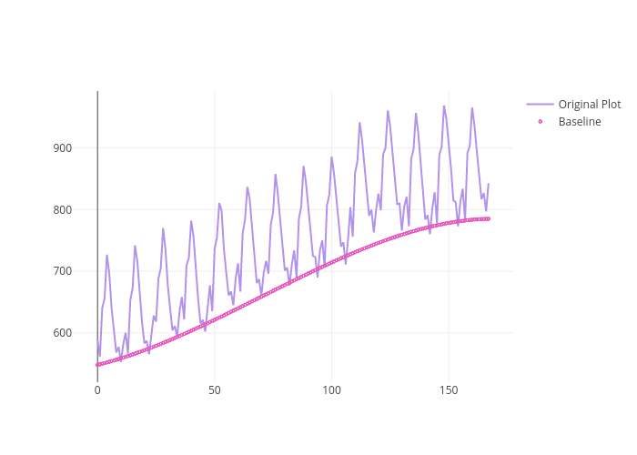Original Plot vs Baseline | line chart made by Jordanpeterson | plotly