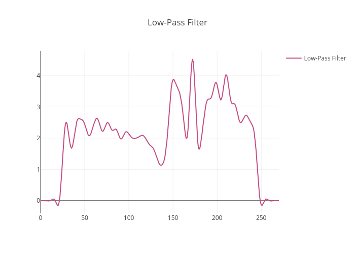 Low-Pass Filter | line chart made by Jordanpeterson | plotly