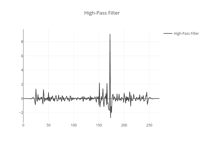 High-Pass Filter | line chart made by Jordanpeterson | plotly