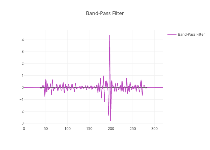 Band-Pass Filter | line chart made by Jordanpeterson | plotly