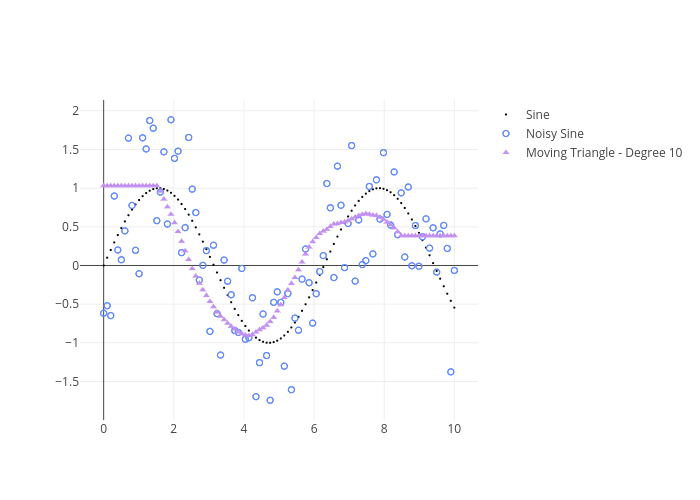 Sine, Noisy Sine, Moving Triangle - Degree 10 | scatter chart made by Jordanpeterson | plotly