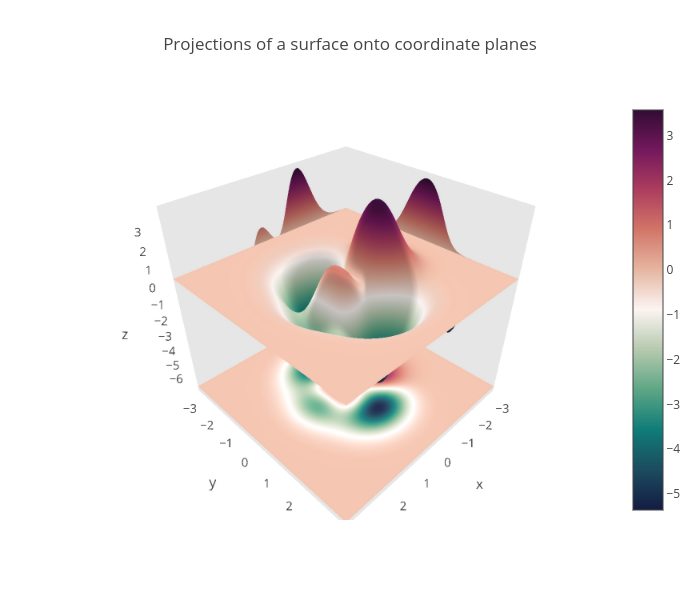 Projections of a surface onto coordinate planes | surface made by Jordanpeterson | plotly