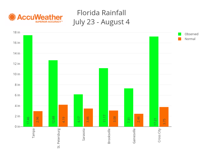 Florida RainfallJuly 23 - August 4 | bar chart made by Jordanpeterson | plotly