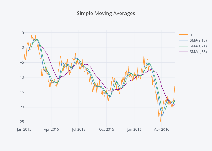 Simple Moving Averages | line chart made by Jorgesantos | plotly