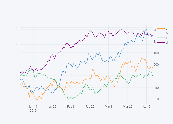 a, b, c, d | line chart made by Jorgesantos | plotly