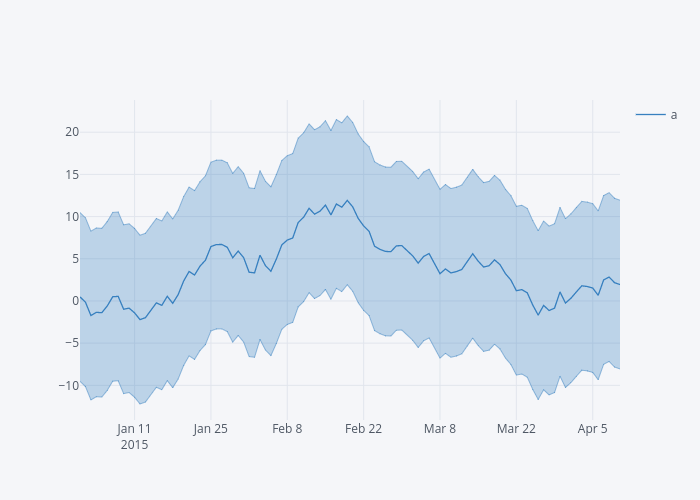 a, a_upper, a_lower | line chart made by Jorgesantos | plotly