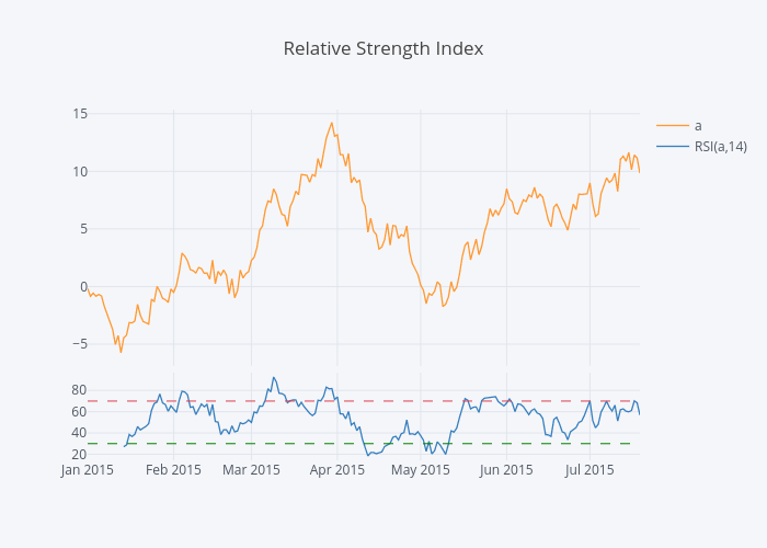 Relative Strength Index | line chart made by Jorgesantos | plotly