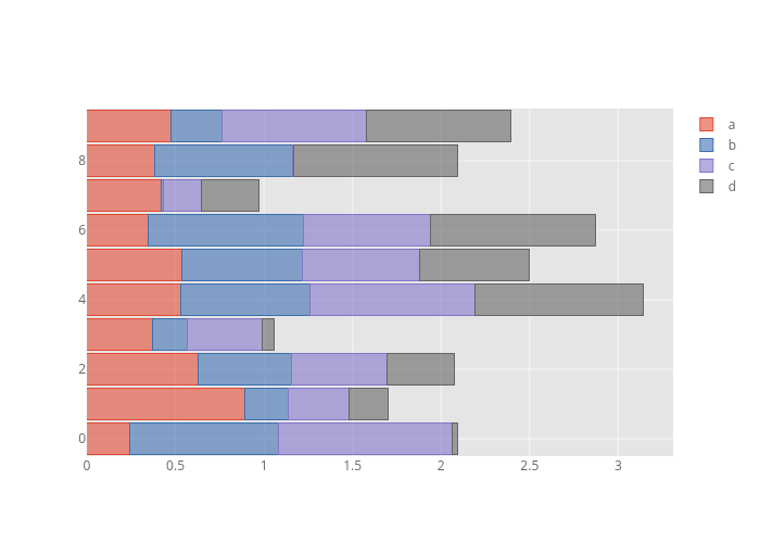 a, b, c, d | stacked bar chart made by Jorgesantos | plotly