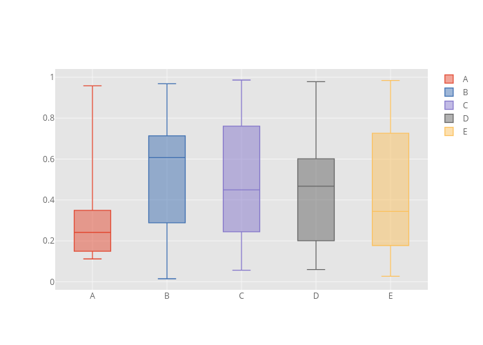 A, B, C, D, E | box plot made by Jorgesantos | plotly