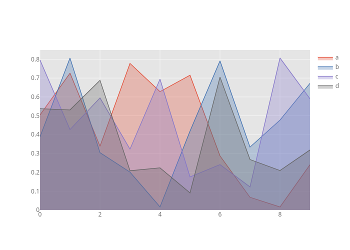 a, b, c, d | filled line chart made by Jorgesantos | plotly