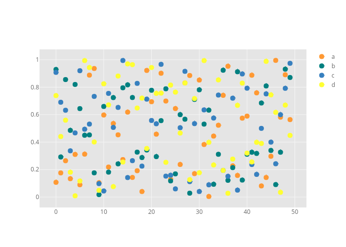 a, b, c, d | scatter chart made by Jorgesantos | plotly