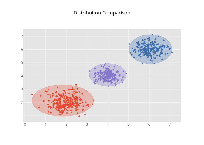 Distribution Comparison | scatter chart made by Jorgesantos | plotly