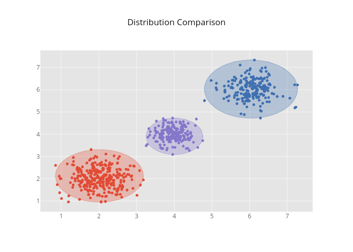 Distribution Comparison | scatter chart made by Jorgesantos | plotly