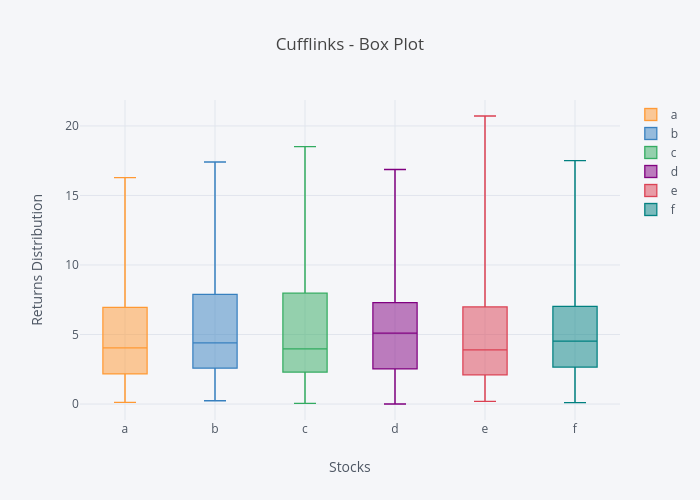 Cufflinks - Box Plot | box plot made by Jorgesantos | plotly