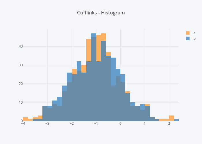 Cufflinks - Histogram | histogram made by Jorgesantos | plotly