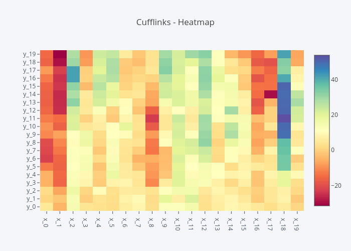 Cufflinks - Heatmap | heatmap made by Jorgesantos | plotly