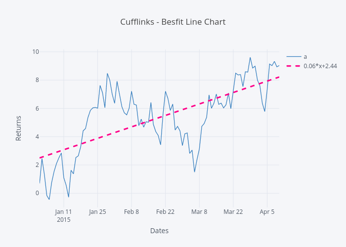 Cufflinks - Besfit Line Chart | line chart made by Jorgesantos | plotly