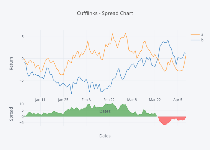Cufflinks - Spread Chart | line chart made by Jorgesantos | plotly