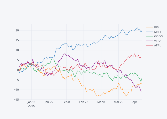 IBM, MSFT, GOOG, VERZ, APPL | line chart made by Jorgesantos | plotly