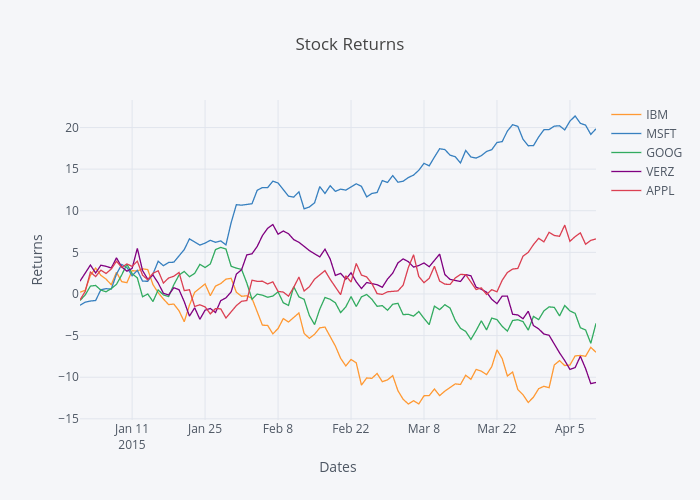 Stock Returns | line chart made by Jorgesantos | plotly