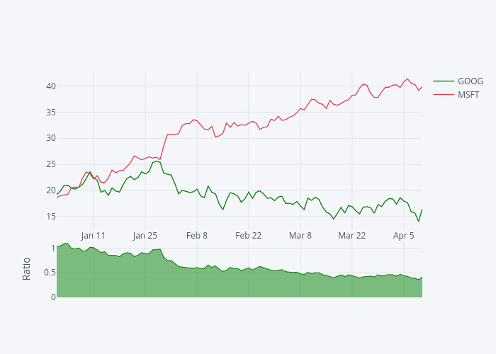 GOOG, MSFT, Ratio | line chart made by Jorgesantos | plotly