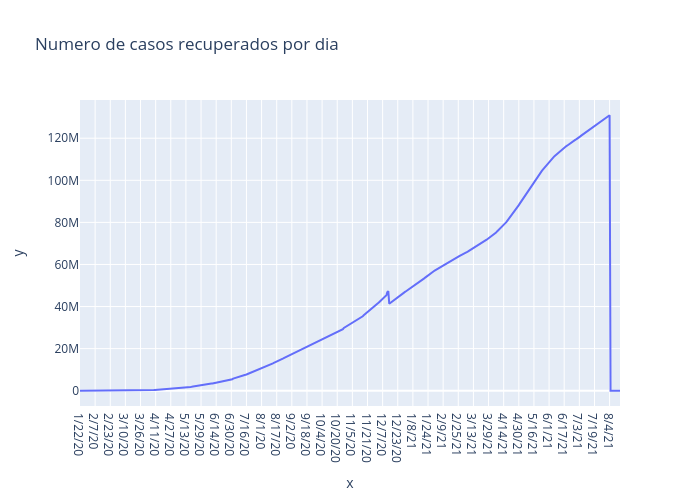 Numero de casos recuperados por dia | line chart made by Joser.zapata | plotly