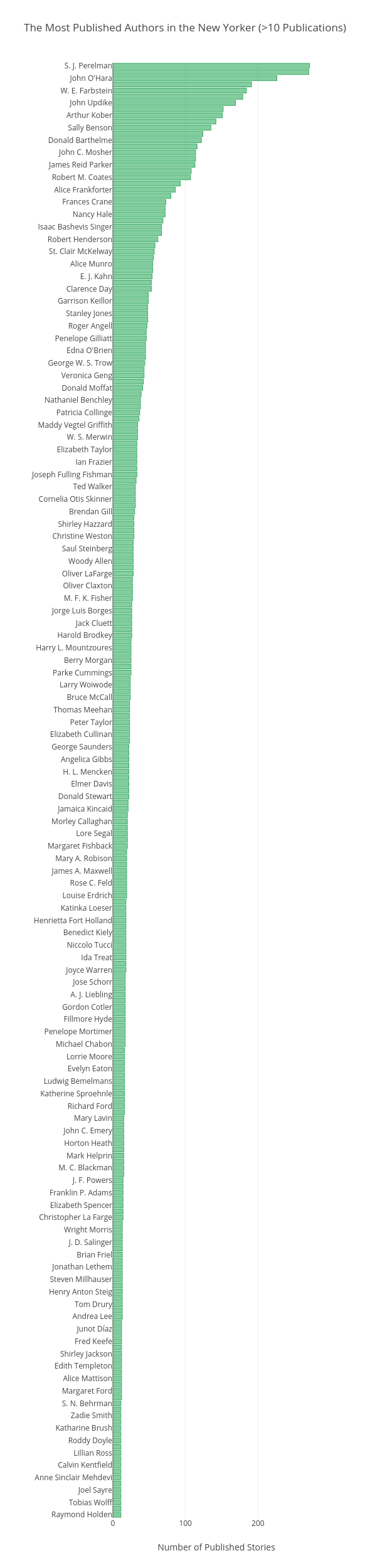 The Most Published Authors in the New Yorker (>10 Publications) | bar chart made by Joshua-t-loong | plotly